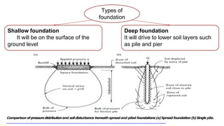 Types of
foundation
Shallow foundation
It will be on the surface of the
ground level
Deep foundation
It will drive to lower soil layers such
as pile and pier
3
Comparison ofpressuredistributionand soildisturbance beneath spread and piled foundations(a)Spread foundation(b)Single pile.
 