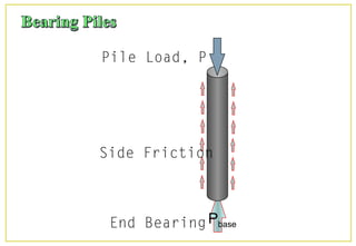 Pbase
Side Friction
End Bearing
Pile Load, P
 