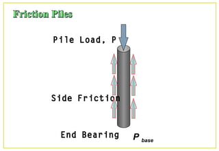 End Bearing
Pile Load, P
Side Friction
P base
 
