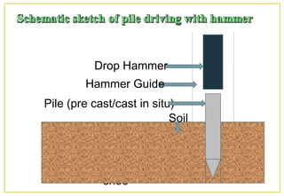 Drop Hammer
Pile (pre cast/cast in situ)
Driving
shoe
Hammer Guide
Soil
 