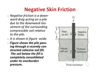  Negative friction is a down-ward 
drag acting on a pile 
due to the downward mo-vement 
of the surrounding 
compressible soil relative 
to the pile. 
 It is shown in figure aside. 
 Figure shows the pile pass-ing 
through a recently con-structed 
cohesive soil fill. 
The soil below the fill is 
completely consolidated 
under its overburden 
pressure. 
 