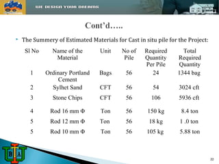  The Summery of Estimated Materials for Cast in situ pile for the Project: 
Sl No Name of the 
Material 
Unit No of 
Pile 
Required 
Quantity 
Per Pile 
Total 
Required 
Quantity 
1 Ordinary Portland 
Cement 
Bags 56 24 1344 bag 
2 Sylhet Sand CFT 56 54 3024 cft 
3 Stone Chips CFT 56 106 5936 cft 
4 Rod 16 mm Φ Ton 56 150 kg 8.4 ton 
5 Rod 12 mm Φ Ton 56 18 kg 1 .0 ton 
5 Rod 10 mm Φ Ton 56 105 kg 5.88 ton 
22 
 