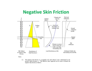 Negative Skin Friction
 