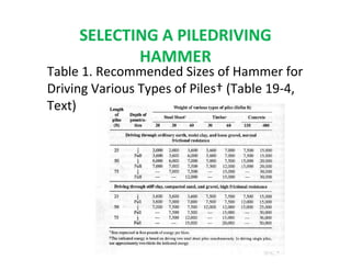 SELECTING A PILEDRIVING
HAMMER
Table 1. Recommended Sizes of Hammer for
Driving Various Types of Piles† (Table 19-4,
Text)
 