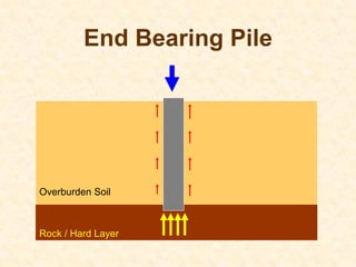End Bearing Pile
Rock / Hard Layer
Overburden Soil
 