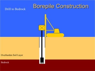Overburden Soil Layer
Bedrock
Drill to Bedrock
BorepileBorepile ConstructionConstruction
 