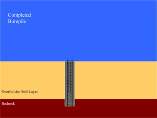 BorepileBorepile ConstructionConstruction
Overburden Soil Layer
Bedrock
Completed
Borepile
 