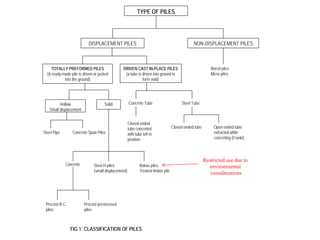 TYPE OF PILES
DISPLACEMENT PILES NON-DISPLACEMENT PILES
TOTALLY PREFORMED PILES
(A ready-made pile is driven or jacked
into the ground)
DRIVEN CAST IN-PLACE PILES
(a tube is driven into ground to
form void)
Bored piles
Micro piles
Hollow
Small displacement
Solid
Steel Pipe Concrete Spun Piles
Concrete Tube
Closed ended
tube concreted
with tube left in
position
Closed ended tube
Steel Tube
Open ended tube
extracted while
concreting (Franki)
Concrete Steel H-piles
(small displacement)
Bakau piles
Treated timber pile
Precast R.C.
piles
Precast prestressed
piles
FIG 1: CLASSIFICATION OF PILES
Restricted use due to
environmental
considerations
 