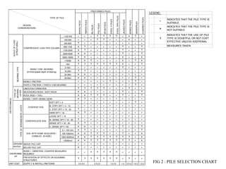 BAKAUPILES
TIMPERPILES
RCPILES
PSCPILES
SPUNPILES
STEELHPILES
STEELPIPEPILES
JACKEDPILES
<100 KN a a a ? ? ? ? a x ? a
100-300 a a a ? ? a a a x a a
300-600 ? a a a a a a a a a a
600-1100 x ? a a a a a ? a a ?
1100-2000 x ? a a a a a ? a a ?
2000-5000 x x a a a a a ? a a ?
5000-10000 x x a a a a a x a a x
>10000 x x ? a a a a x a ? x
<5m ? ? ? ? ? ? ? x a a ?
5-10m a a a a a a a ? a a a
10-20m ? ? a a a a a a a a a
20-30m x x a a a a a a a a a
30-60m x x a a a a a a a ? a
a a a a a ? a a a ? a
a a a a a a a a a ? a
? ? ? ? ? a a a ? a a
x x a a a a a ? a a ?
x x ? ? ? a a ? a a ?
x ? a a a a a a a a a
a a a a a a a a a ? a
a a a a a a a a a a a
? a a a a a a a a a a
x ? a a a a a a a a a
a a a a a a a a a a a
? a a a a a a a a a a
x ? a a a a a a a a a
V. DENSE SPT > 50 x x a a a a a ? a a ?
S < 100 mm x ? a a a a a a a a ?
100-1000mm x x ? ? ? a a ? a a x
1000-3000mm x x ? ? ? ? ? ? ? a x
>3000mm x x ? ? ? ? ? ? ? a x
a a a a a a a a a a a
x a a a a a a a a a a
a a ? ? ? ? ? a a a a
? ? ? ? ? ? ? a ? a a
1-2 0.5-2 1.5-3 1-2.5
AUGEREDPILES
COMPRESSIVE LOAD PER COLUMN
SCALEOFLOAD
(STRUCTURAL)
1.0-3.5
PREVENTION OF EFFECTS ON ADJOINING
STRUCTURES
(SUPPLY & INSTALL) RM/TON/M 0.5-2.5 0.3-2.0
LOOSE SPT < 10
UNIT COST
GROUND
WATER
TYPEOFINTERMEDIATELAYER
GEOTECHNICAL
TYPEOF
BEARING
LAYER
BEARINGTYPE
ENVIRONME
NT
MICROPILES
BOREDPILES
PREFORMED PILES
M. DENSE SPT = 10 - 30
MAINLY END -BEARING
(D=Anticipated depth of bearing)
PARTLY FRICTION + PARTLY END BEARING
MAINLY FRICTION
LIMESTON FORMATION
M. STIFF SPT = 4 - 15
V. STIFF SPT = 15 - 32
HARD SPT > 32
DENSE / VERY DENSE SAND
SOFT SPT < 4
WEATHERED ROCK / SOFT ROCK
NOISE + VIBRATION; COUNTER MEASURES
REQUIRED
BELOW PILE CAP
ROCK (RQD > 70%)
DENSE SPT = 30 - 50
COHESIVE SOIL
COHESIVELESS SOIL
SOIL WITH SOME BOULDERS /
COBBLES (S=SIZE)
ABOVE PILE CAP
DESIGN
CONSIDERATIONS
TYPE OF PILE
LEGEND :
8
x
?
INDICATES THAT THE PILE TYPE IS
SUITABLE
INDICATES THAT THE PILE TYPE IS
NOT SUITABLE
INDICATES THAT THE USE OF PILE
TYPE IS DOUBTFUL OR NOT COST
EFFECTIVE UNLESS ADDITIONAL
MEASURES TAKEN
FIG 2 : PILE SELECTION CHART
 