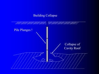 Collapse of
Cavity Roof
Pile Plunges !
Building Collapse
 