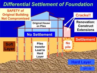 Piling in Progress
Differential Settlement of Foundation
Original House
on Piles
Hard Layer
SPT>50
Cracks!!
No
pile
Settlement
Soft
Layer
Link House
Construction
Renovation:
Construct
Extensions
Piles
transfer
Load to
Hard
Layer
No Settlement
SAFETY of
Original Building
Not Compromised
 