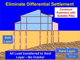 Piling in Progress
Eliminate Differential SettlementEliminate Differential Settlement
Hard Layer
SPT>50
Soft
Layer
Construct
Extension with
Suitable Piles
All Load transferred to Hard
Layer – No Cracks!
 