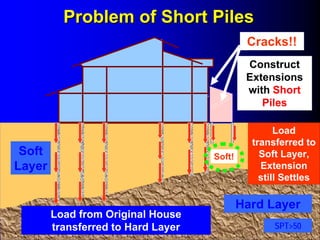 Piling in Progress
Problem of Short PilesProblem of Short Piles
Hard Layer
SPT>50
Soft
Layer
Load from Original House
transferred to Hard Layer
Cracks!!
Soft!
Load
transferred to
Soft Layer,
Extension
still Settles
Construct
Extensions
with Short
Piles
 