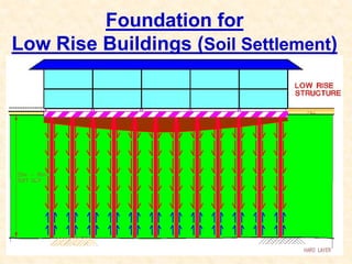 Foundation for
Low Rise Buildings (Soil Settlement)
 