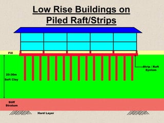 Low Rise Buildings on
Piled Raft/Strips
Strip / Raft
System
Stiff
Stratum
Hard Layer
Fill
25-30m
Soft Clay
 