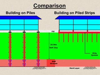 Comparison
Strip
System
Stiff
Stratum
Hard Layer
Fill
25-30m
Soft Clay
Building on Piles Building on Piled Strips
 