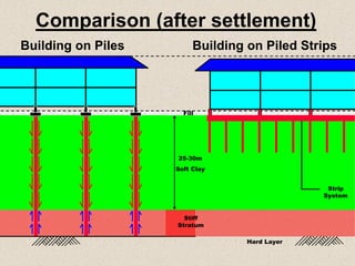 Comparison (after settlement)
Building on Piles Building on Piled Strips
Strip
System
Stiff
Stratum
Hard Layer
Fill
25-30m
Soft Clay
 