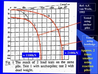≈ 1100kN
Tested
using
anchor
piles
≈ 2100kN
Tested
using
kentledge
Approx. 2
times
smaller
using
reaction
piles!
Ref: A.F.
van Weele,
1993
 
