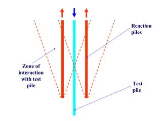 Reaction
piles
Test
pile
Zone of
interaction
with test
pile
 