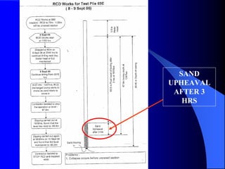 SAND
UPHEAVAL
AFTER 3
HRS
 