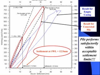 Result for
Concreted
Pile
Result for
Empty
Casing
Pile performs
satisfactorily
within
acceptable
settlement
limits!!!
Settlement at 1WL = 12.5mm
 