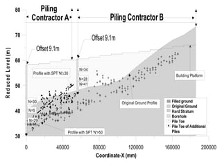 0 40000 80000 120000 160000 200000
Coordinate-X (mm)
30
40
50
60
70
80
ReducedLevel(m)
Filled ground
Original Ground
Hard Stratum
Borehole
Pile Toe
Pile Toe of Additional
PilesProfile with SPT 'N'>50
Building Platform
Original Ground ProfileN=30
N=34
N=28
N=41
N=5
N=29
Profile with SPT 'N'≅30
Offset9.1m
Offset9.1m
?
?
?
? ?
Piling
Contractor A Piling ContractorB
 