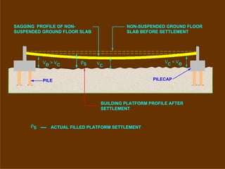 SAGGING PROFILE OF NON-
SUSPENDED GROUND FLOOR SLAB
NON-SUSPENDED GROUND FLOOR
SLAB BEFORE SETTLEMENT
BUILDING PLATFORM PROFILE AFTER
SETTLEMENT
PILE PILECAP
V
e > V
c V
c < V
eV
c
ρs
ρs ACTUAL FILLED PLATFORM SETTLEMENT
 