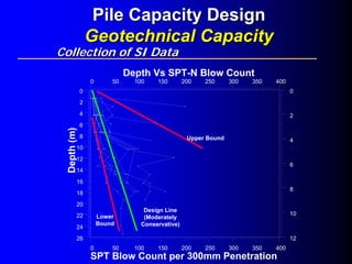 SPT Blow Count per 300mm Penetration
Collection of SI DataCollection of SI Data
Pile Capacity DesignPile Capacity Design
Geotechnical CapacityGeotechnical Capacity
4000 50 100 150 200 250 300 350
26
24
22
20
18
16
14
12
10
8
6
4
2
0
12
10
8
6
4
2
0
0 50 100 150 200 250 300 350 400
Depth(m)
Upper Bound
Lower
Bound
Design Line
(Moderately
Conservative)
Depth Vs SPT-N Blow Count
 