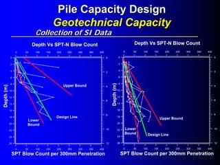 0 50 100 150 200 250 300 350 400
26
24
22
20
18
16
14
12
10
8
6
4
2
0
12
10
8
6
4
2
0
0 50 100 150 200 250 300 350 400
0 50 100 150 200 250 300 350 400
26
24
22
20
18
16
14
12
10
8
6
4
2
0
12
10
8
6
4
2
0
0 50 100 150 200 250 300 350 400
Upper Bound
Lower
Bound
Design Line Upper Bound
Lower
Bound Design Line
Depth(m)
Depth Vs SPT-N Blow Count
SPT Blow Count per 300mm Penetration
Depth(m)
Depth Vs SPT-N Blow Count
SPT Blow Count per 300mm Penetration
Collection of SI DataCollection of SI Data
Pile Capacity DesignPile Capacity Design
Geotechnical CapacityGeotechnical Capacity
 