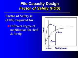 Pile Capacity DesignPile Capacity Design
Factor of Safety (FOS)Factor of Safety (FOS)
Factor of Safety is
(FOS) required for
Different degree ofDifferent degree of
mobilisationmobilisation for shaftfor shaft
& for tip& for tip
Load
Settlement≈ 5mm
qsmob
qbmob
Load
Settlement≈ 5mm
qsmob
qbmob
 