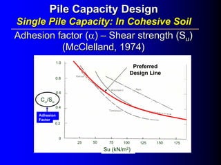 Pile Capacity DesignPile Capacity Design
Single Pile Capacity:Single Pile Capacity: In Cohesive SoilIn Cohesive Soil
Adhesion factor (Adhesion factor (αα)) –– Shear strength (SShear strength (Suu))
(McClelland, 1974)(McClelland, 1974)
Adhesion
Factor
Su (kN/m2)
25 75 100 125 150 17550
0
0.6
0.2
0.4
0.8
1.0
Cα/Su
Preferred
Design Line
 