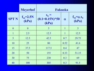 Meyerhof Fukuoka
SPT N
fsu=2.5N
(kPa)
su =
(0.1+0.15N)*50
(kPa)
α
fsu=α.su
(kPa)
0 0 5 1 5
1 2.5 12.5 1 12.5
5 12.5 42.5 0.7 29.75
10 25 80 0.52 41.6
15 37.5 117.5 0.4 47
20 50 155 0.33 51.15
30 75 230 0.3 69
40 100 305 0.3 91.5
 