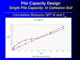 Correlation Between SPT N andCorrelation Between SPT N and ffsusu
fsu vs SPT N
0
10
20
30
40
50
60
70
80
90
100
110
0 5 10 15 20 25 30 35 40 45
SPT N
fsu
(kPa)
Meyerhof Fukuoka
Pile Capacity DesignPile Capacity Design
Single Pile Capacity:Single Pile Capacity: In Cohesive SoilIn Cohesive Soil
 