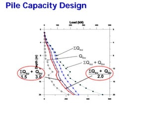 0 200 400 600
20
16
12
8
4
0
Depth(m)
0 100 200 300 400 500
Load (kN)
20
16
12
8
4
0
Pile Capacity DesignPile Capacity Design
ΣQsu
Qbu
ΣQsu + Qbu
0 200 400 600
20
16
12
8
4
0
Depth(m)
0 100 200 300 400 500
Load (kN)
20
16
12
8
4
0
0 200 400 600
20
16
12
8
4
0
Depth(m)
0 100 200 300 400 500
Load (kN)
20
16
12
8
4
0
0 200 400 600
20
16
12
8
4
0
Depth(m)
0 100 200 300 400 500
Load (kN)
20
16
12
8
4
0
ΣQsu + Qbu
2.0
0 200 400 600
20
16
12
8
4
0
Depth(m)
0 100 200 300 400 500
Load (kN)
20
16
12
8
4
0
ΣQsu + Qbu
1.5 3.0
 