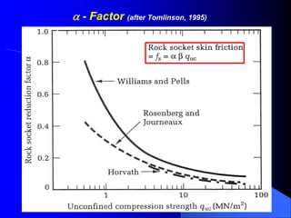 α - Factor (after Tomlinson, 1995)
 