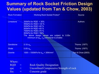 Summary of Rock Socket Friction Design
Values (updated from Tan & Chow, 2003)
Rock Formation Working Rock Socket Friction* Source
Limestone 300kPa for RQD < 30%
400kPa for RQD = 30 %
500kPa for RQD =40 %
600kPa for RQD =55 %
700kPa for RQD =70 %
800kPa for RQD > 85%
The above design values are subject to 0.05x
minimum of {quc, fcu} whichever is smaller.
Authors
Sandstone 0.10×quc Thorne (1977)
Shale 0.05×quc Thorne (1977)
Granite 1000 – 1500kPa for quc > 30N/mm2 Tan & Chow (2003)
Where:
RQD = Rock Quality Designation
quc = Unconfined Compressive Strength of rock
fcu = Concrete grade
 