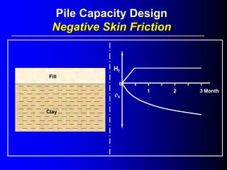 Clay
Fill
OGL
1 2 3
0
Hf
ρs
Month
Pile Capacity DesignPile Capacity Design
Negative Skin FrictionNegative Skin Friction
 