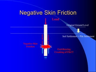 Negative Skin FrictionNegative Skin Friction
Soil Settlement > Pile Settlement
Load
Negative Skin
Friction
Original Ground Level
End-Bearing
Crushing of Pile!!!
 