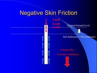 Negative Skin FrictionNegative Skin Friction
Soil Settlement > Pile Settlement
Load
Original Ground Level
Load
Load
Friction Pile –
Excessive Settlement
 