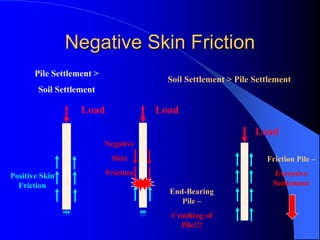 Load
Load
Friction Pile –
Excessive
Settlement
Load
End-Bearing
Pile –
Crushing of
Pile!!!
Positive Skin
Friction
Pile Settlement >
Soil Settlement
Soil Settlement > Pile Settlement
Negative Skin FrictionNegative Skin Friction
Negative
Skin
Friction
 