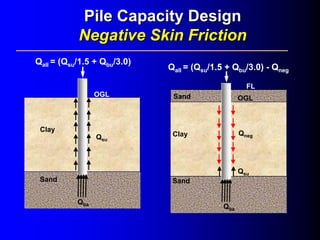 Clay
Sand
OGL
Qba
Qneg
Sand
FL
Clay
Sand
OGL
Qba
Qsu
Qall = (Qsu/1.5 + Qbu/3.0) - Qneg
Qsu
Qall = (Qsu/1.5 + Qbu/3.0)
Pile Capacity DesignPile Capacity Design
Negative Skin FrictionNegative Skin Friction
 
