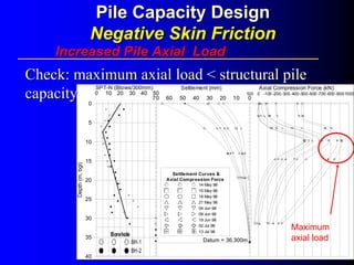 70 60 50 40 30 20 10 0
Settlement (mm)
100 0 -100 -200-300-400-500-600 -700 -800 -900-1000
Axial Compression Force (kN)
Settlement Curves &
Axial Compression Force
14 May 98
15 May 98
18 May 98
21 May 98
04 Jun 98
09 Jun 98
19 Jun 98
02 Jul 98
13 Jul 98
0 10 20 30 40 50
SPT-N (Blows/300mm)
Borehole
BH-1
BH-2
Datum = 36.300m
40
35
30
25
20
15
10
5
0
Depth(m,bgl)
Increased Pile Axial LoadIncreased Pile Axial Load
Check: maximum axial load < structural pileCheck: maximum axial load < structural pile
capacitycapacity
Pile Capacity DesignPile Capacity Design
Negative Skin FrictionNegative Skin Friction
Maximum
axial load
 