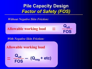 Allowable working load
Qult
FOS
Pile Capacity DesignPile Capacity Design
Factor of Safety (FOS)Factor of Safety (FOS)
Allowable working load
Qult
FOS
(Qneg + etc)
Without Negative Skin Friction:
With Negative Skin Friction:
 