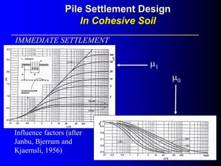 μ1
μ0
Influence factors (after
Janbu, Bjerrum and
Kjaernsli, 1956)
IMMEDIATE SETTLEMENTIMMEDIATE SETTLEMENT
Pile Settlement DesignPile Settlement Design
In Cohesive SoilIn Cohesive Soil
 