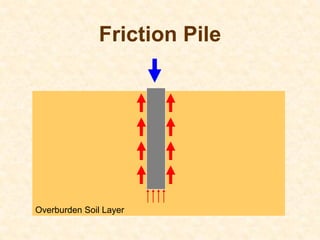 Friction Pile
Overburden Soil Layer
 