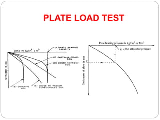PLATE LOAD TEST
 