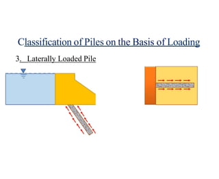 Loading Laterally basics of Pile Foundation expained in simple terms | PPTX