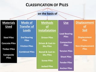 CLASSIFICATION OF PILES
Materials
Used
Steel Piles
Concrete Piles
Timber Piles
Composite
Piles
Mode of
Transfer of
Loads
End Bearing
Piles
Friction Piles
Combined Piles
Methods
of
Installatation
Driven Piles
Driven & Cast-in-
Situ Piles
Bored & Cast-in-
Situ Piles
Screw Piles
Jacked Piles
Use
Load Bearing
Piles
Compaction
Piles
Tension Piles
Sheet Piles
Fender Piles
Anchor Piles
Displacement
of
Soil
Displacement
Piles
Non-Displacement
Piles
on the basis of
 