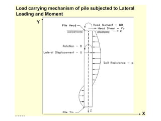 pile_foundation_1.ppt
