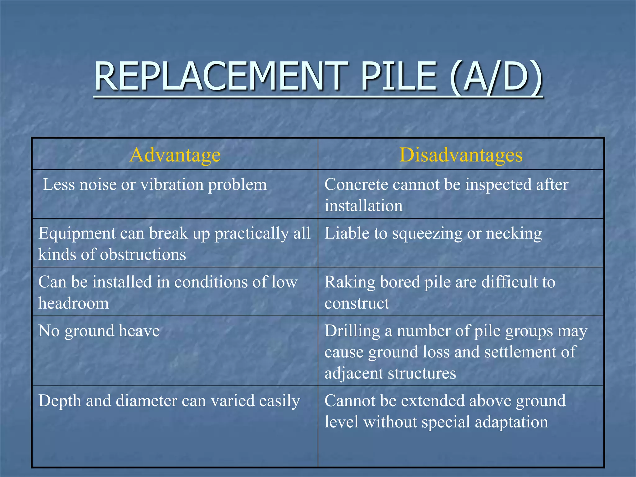 REPLACEMENT PILE (A/D)
Advantage Disadvantages
Less noise or vibration problem Concrete cannot be inspected after
installation
Equipment can break up practically all
kinds of obstructions
Liable to squeezing or necking
Can be installed in conditions of low
headroom
Raking bored pile are difficult to
construct
No ground heave Drilling a number of pile groups may
cause ground loss and settlement of
adjacent structures
Depth and diameter can varied easily Cannot be extended above ground
level without special adaptation
 